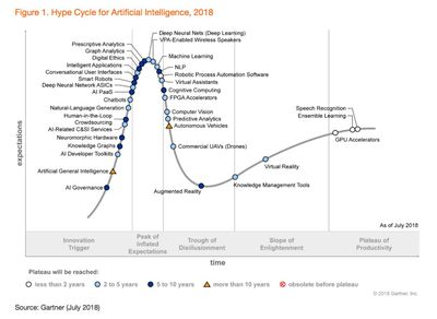 2019年AI技術炒作周期 AutoML、智能應用軟件與AI云服務的崛起