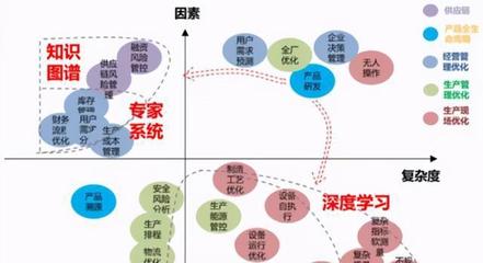 人工智能 驅(qū)動(dòng)智能工廠變革的軟件核心